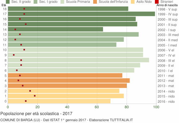 Grafico Popolazione in età scolastica - Barga 2017