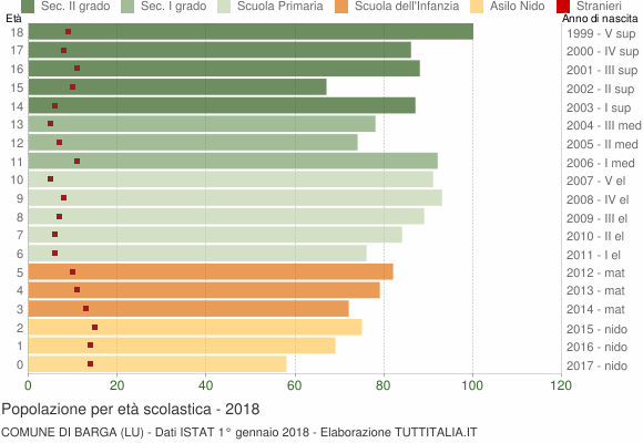 Grafico Popolazione in età scolastica - Barga 2018