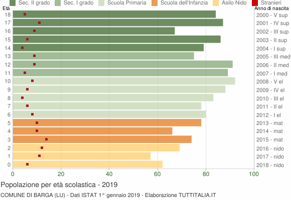 Grafico Popolazione in età scolastica - Barga 2019