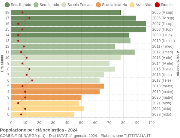 Grafico Popolazione in età scolastica - Barga 2024