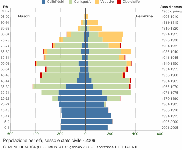 Grafico Popolazione per età, sesso e stato civile Comune di Barga (LU)