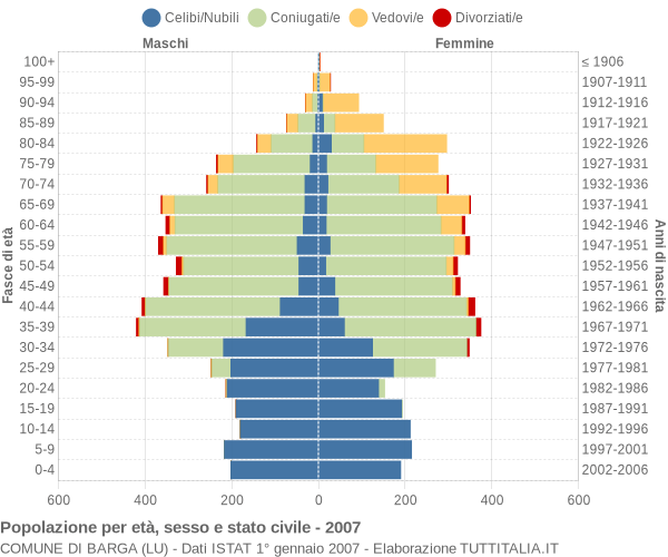 Grafico Popolazione per età, sesso e stato civile Comune di Barga (LU)