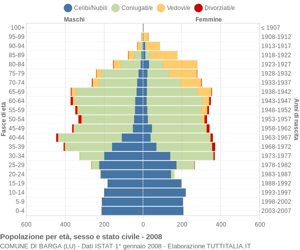 Grafico Popolazione per età, sesso e stato civile Comune di Barga (LU)