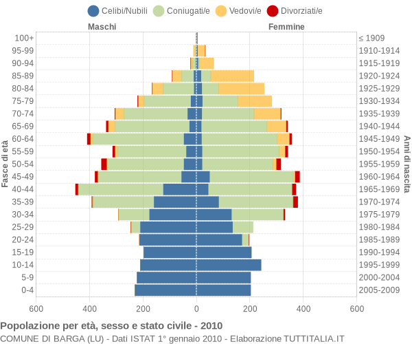 Grafico Popolazione per età, sesso e stato civile Comune di Barga (LU)