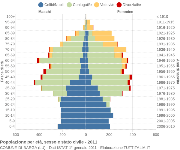 Grafico Popolazione per età, sesso e stato civile Comune di Barga (LU)