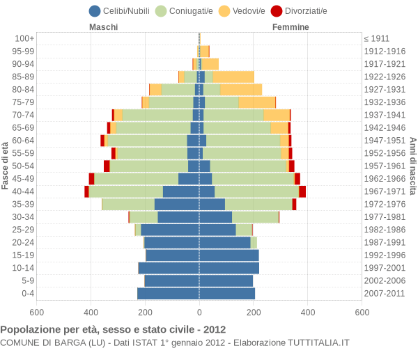 Grafico Popolazione per età, sesso e stato civile Comune di Barga (LU)