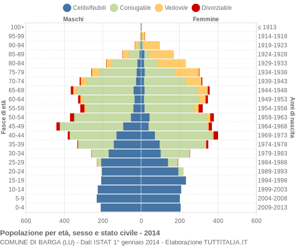 Grafico Popolazione per età, sesso e stato civile Comune di Barga (LU)