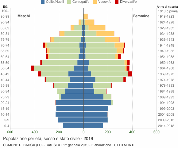 Grafico Popolazione per età, sesso e stato civile Comune di Barga (LU)