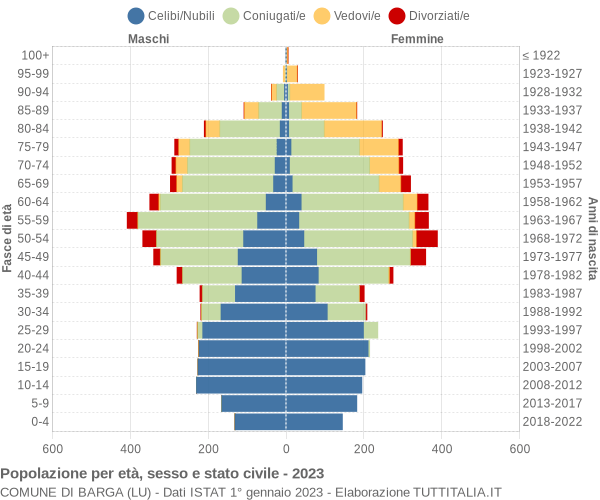 Grafico Popolazione per età, sesso e stato civile Comune di Barga (LU)