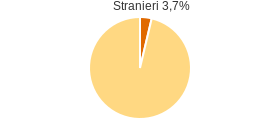 Percentuale cittadini stranieri Comune di Barga (LU)