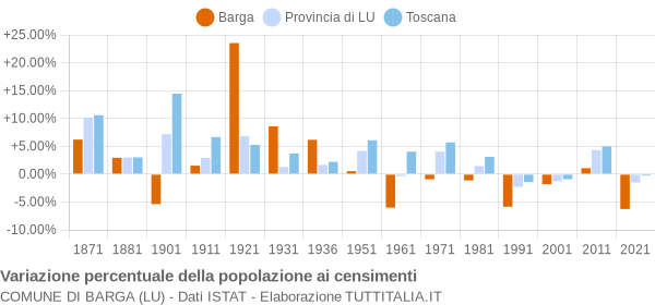 Grafico variazione percentuale della popolazione Comune di Barga (LU)