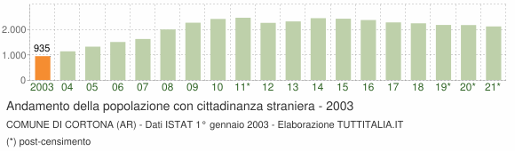 Grafico andamento popolazione stranieri Comune di Cortona (AR)