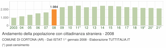 Grafico andamento popolazione stranieri Comune di Cortona (AR)