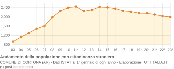 Andamento popolazione stranieri Comune di Cortona (AR)