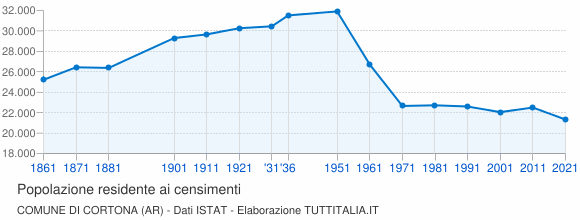 Grafico andamento storico popolazione Comune di Cortona (AR)