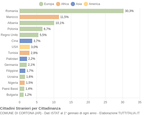 Grafico cittadinanza stranieri - Cortona 2022