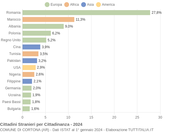 Grafico cittadinanza stranieri - Cortona 2024