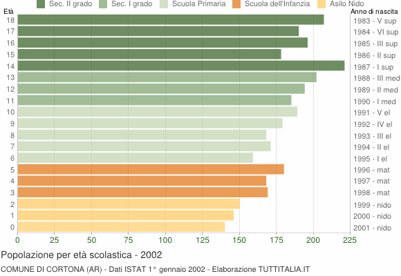 Grafico Popolazione in età scolastica - Cortona 2002