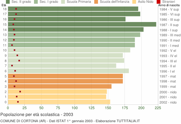 Grafico Popolazione in età scolastica - Cortona 2003