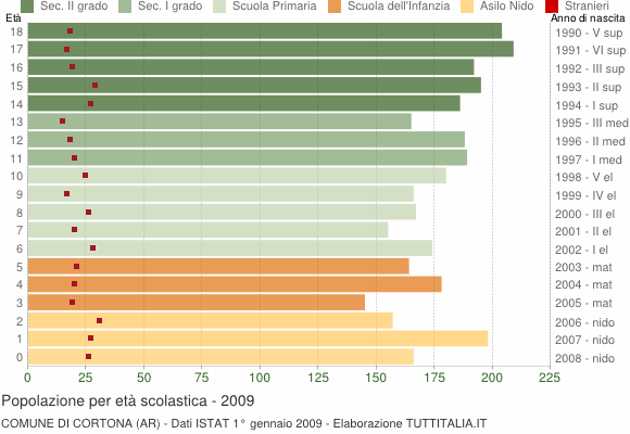 Grafico Popolazione in età scolastica - Cortona 2009