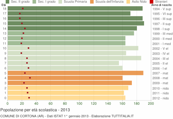 Grafico Popolazione in età scolastica - Cortona 2013