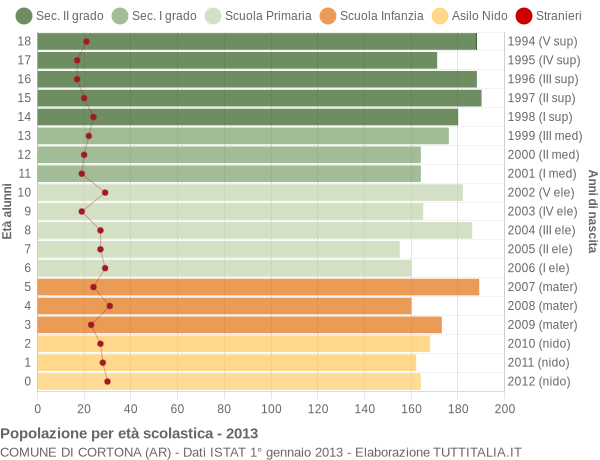 Grafico Popolazione in età scolastica - Cortona 2013