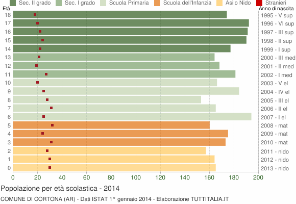Grafico Popolazione in età scolastica - Cortona 2014