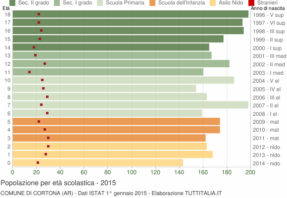 Grafico Popolazione in età scolastica - Cortona 2015