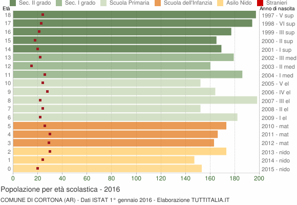 Grafico Popolazione in età scolastica - Cortona 2016