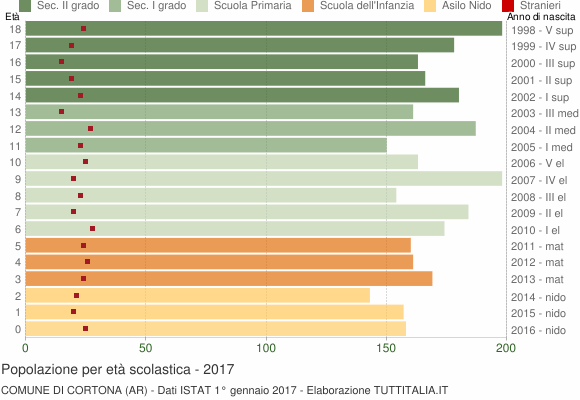 Grafico Popolazione in età scolastica - Cortona 2017