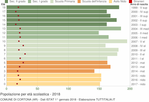 Grafico Popolazione in età scolastica - Cortona 2018