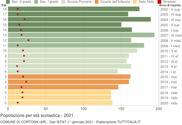 Grafico Popolazione in età scolastica - Cortona 2021