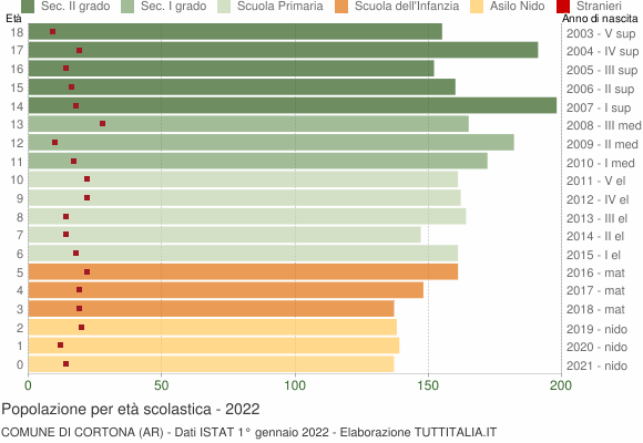 Grafico Popolazione in età scolastica - Cortona 2022