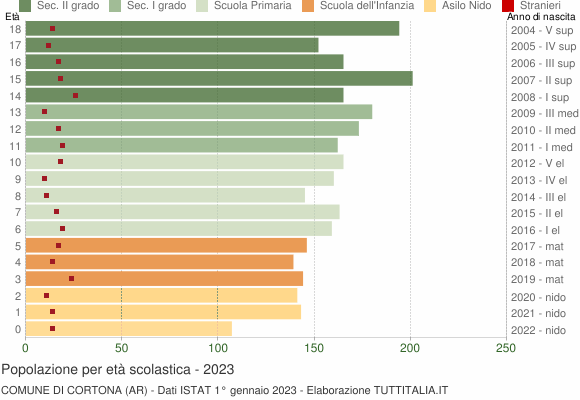 Grafico Popolazione in età scolastica - Cortona 2023