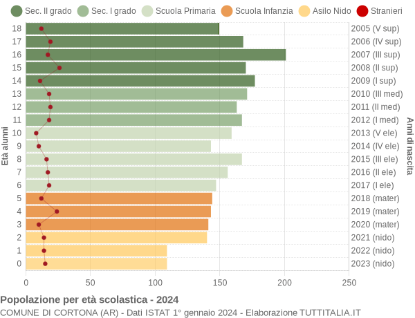 Grafico Popolazione in età scolastica - Cortona 2024