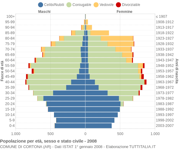 Grafico Popolazione per età, sesso e stato civile Comune di Cortona (AR)