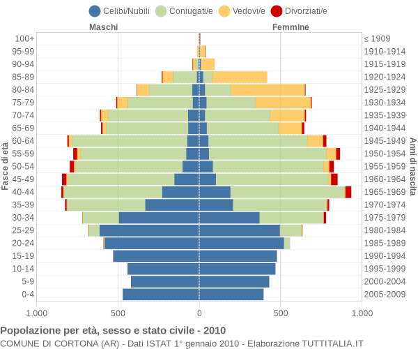 Grafico Popolazione per età, sesso e stato civile Comune di Cortona (AR)