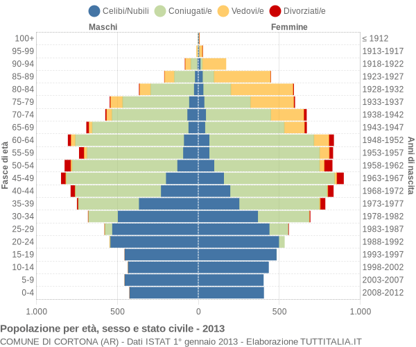 Grafico Popolazione per età, sesso e stato civile Comune di Cortona (AR)