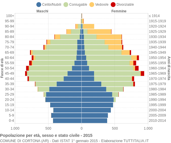 Grafico Popolazione per età, sesso e stato civile Comune di Cortona (AR)