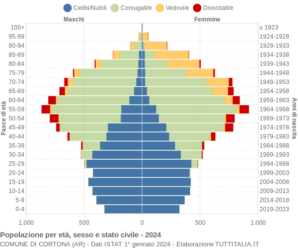 Grafico Popolazione per età, sesso e stato civile Comune di Cortona (AR)