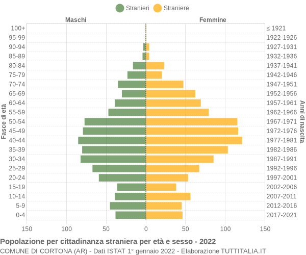 Grafico cittadini stranieri - Cortona 2022