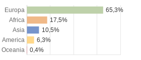 Cittadini stranieri per Continenti Comune di Cortona (AR)