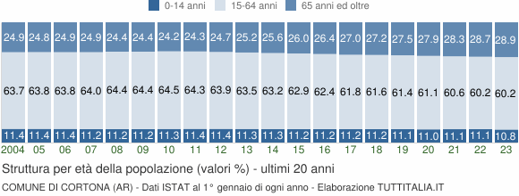 Grafico struttura della popolazione Comune di Cortona (AR)