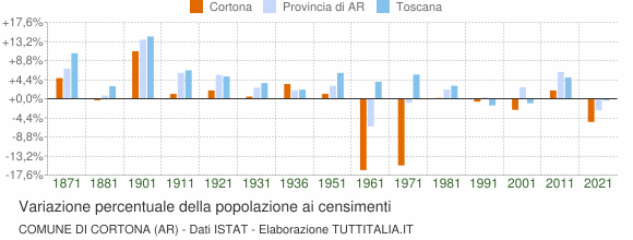 Grafico variazione percentuale della popolazione Comune di Cortona (AR)