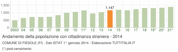Grafico andamento popolazione stranieri Comune di Fiesole (FI)