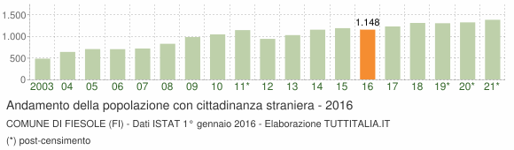 Grafico andamento popolazione stranieri Comune di Fiesole (FI)