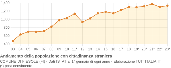 Andamento popolazione stranieri Comune di Fiesole (FI)