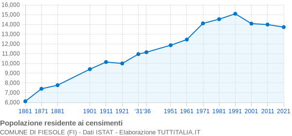 Grafico andamento storico popolazione Comune di Fiesole (FI)