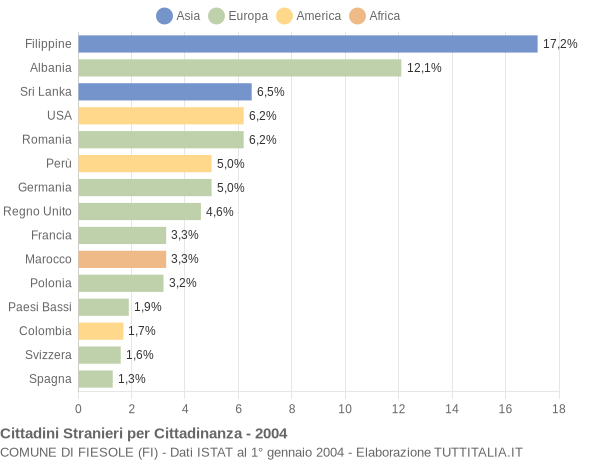 Grafico cittadinanza stranieri - Fiesole 2004