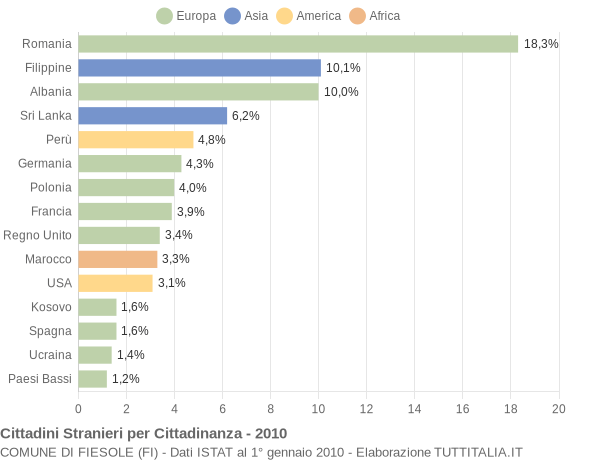 Grafico cittadinanza stranieri - Fiesole 2010